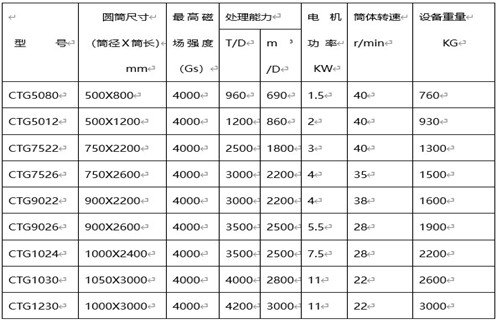 磁選機(jī)選礦設(shè)備，磁選機(jī)選礦設(shè)備對(duì)礦物和精選作業(yè)的處理能力_磁選機(jī)選礦設(shè)備對(duì)礦物和精選作業(yè)的處理能力如何調(diào)磁選角_參數(shù)調(diào)磁及品牌價(jià)格